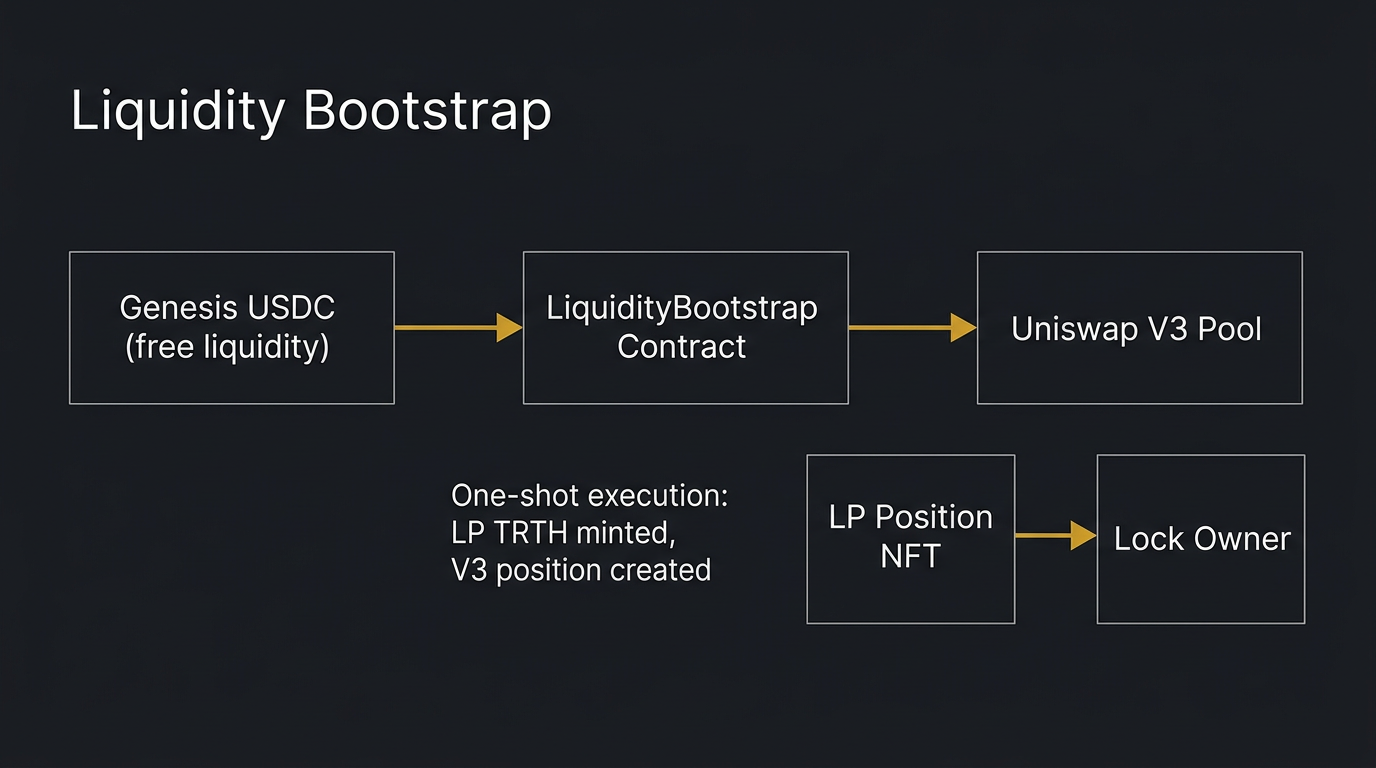 Liquidity bootstrap from Genesis USDC to a locked V4 position